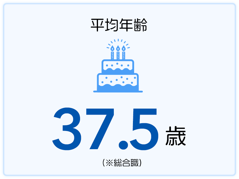 平均年齢 37.5歳（※総合職）